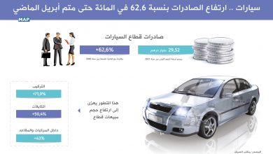 صورة سيارات .. ارتفاع الصادرات بنسبة 62,6 في المائة حتى متم أبريل الماضي