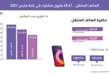 صورة الهاتف المتنقل.. 49,47 مليون مشترك حتى متم الفصل الأول من سنة 2021 (الوكالة الوطنية لتقنين المواصلات)