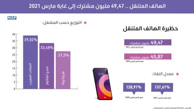 صورة الهاتف المتنقل.. 49,47 مليون مشترك حتى متم الفصل الأول من سنة 2021 (الوكالة الوطنية لتقنين المواصلات)