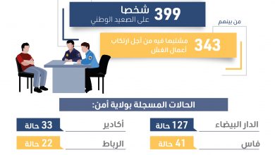 صورة امتحانات الباكالوريا.. ضبط 399 شخصا مشتبها في تورطهم في ارتكاب أعمال الغش وفي قضايا أخرى